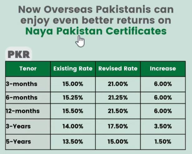 Naya Pakistan Certificates Profit Rates